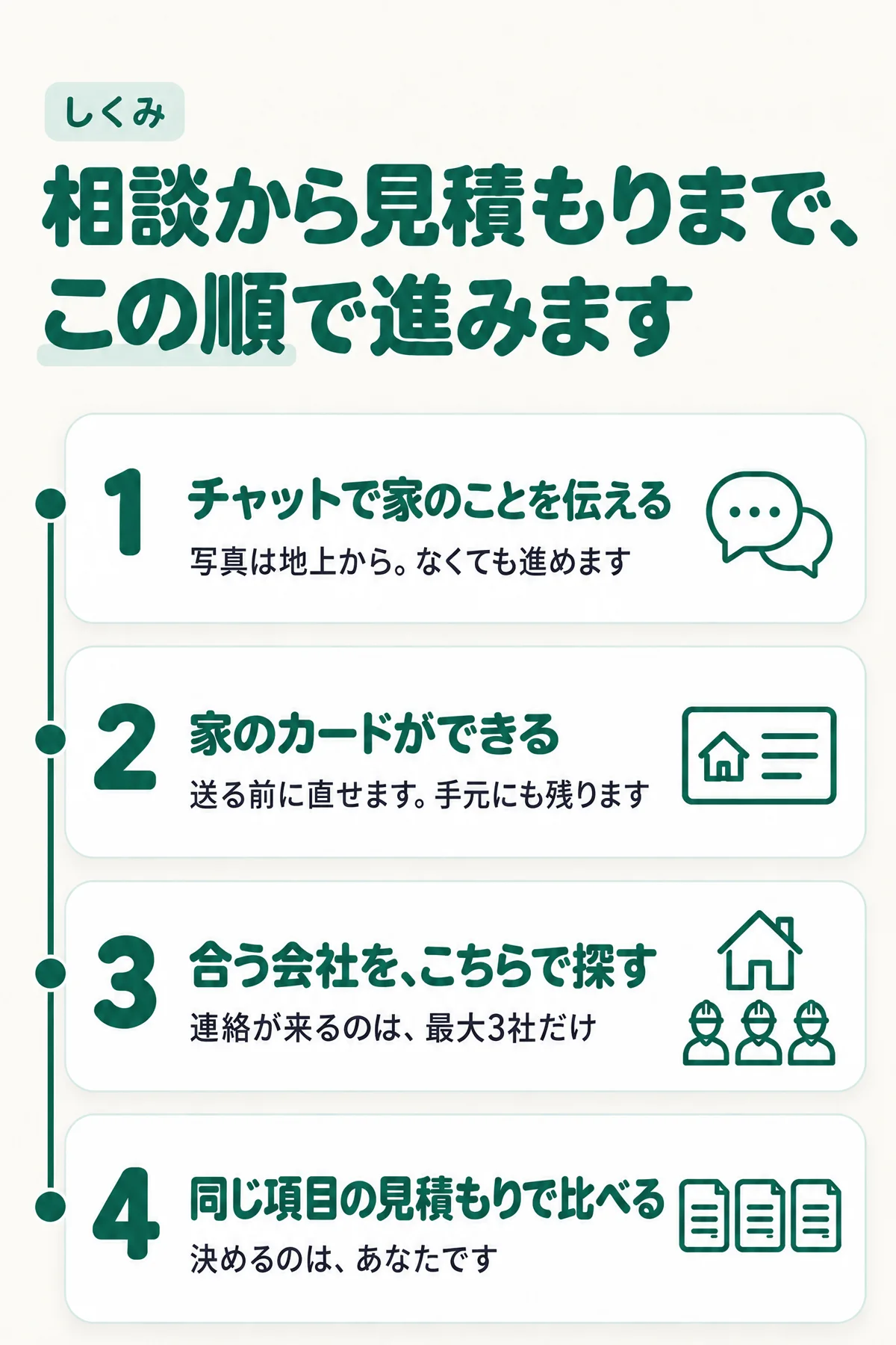 相談から見積もりまで、この順で進みます。1 チャットで家のことを伝える（写真は地上から・なくても進めます）2 家のカードができる（送る前に直せます・手元にも残ります）3 合う会社を、こちらで探す（連絡が来るのは、最大3社だけ）4 同じ項目の見積もりで比べる（決めるのはあなたです）