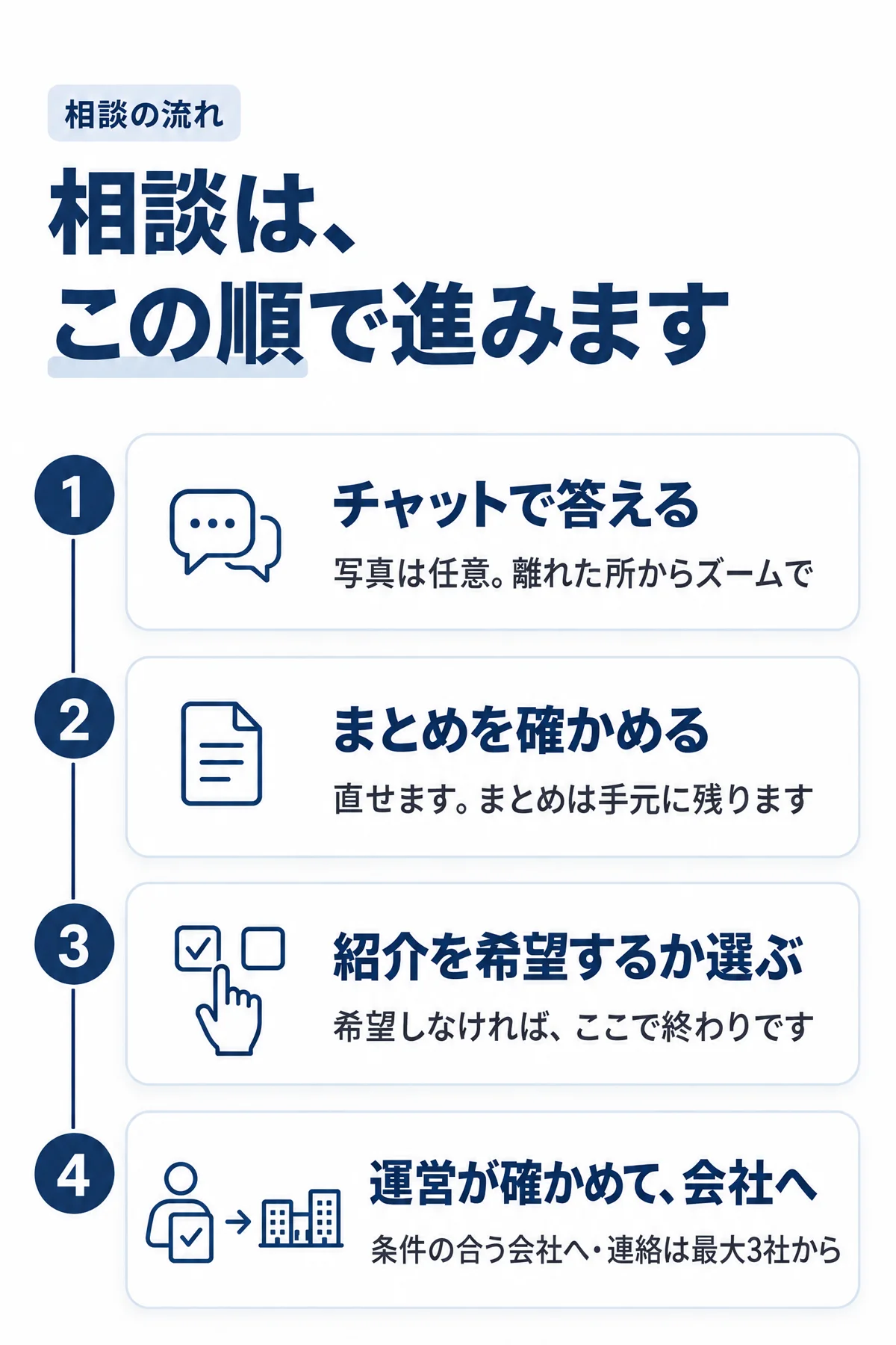 相談は、この順で進みます。1 チャットで答える（写真は任意）2 まとめを確かめる（直せます・手元に残ります）3 紹介を希望するか選ぶ（希望しなければここで終わり）4 運営が確かめて、会社へ（条件の合う会社へ・連絡は最大3社から）