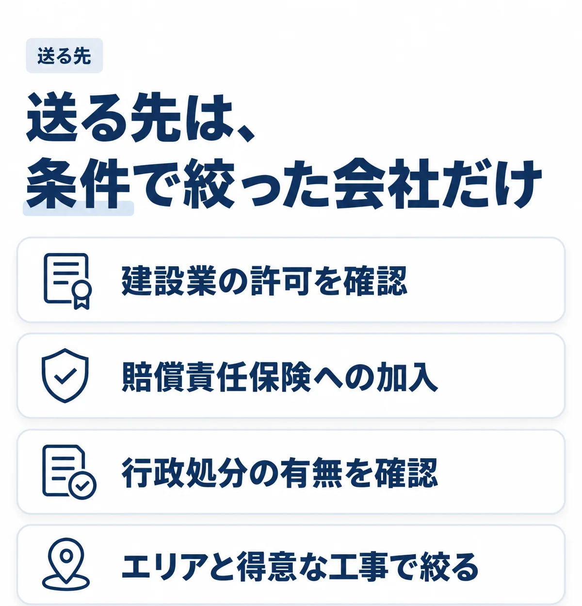 送る先は、条件で絞った会社だけ。建設業の許可を確認・賠償責任保険への加入・行政処分の有無を確認・エリアと得意な工事で絞る